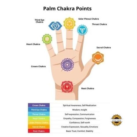 LET'S TALK CHAKRAS Part 1 MOST of us are aware of the existence of 7 major chakras found along the spine, but did you know that there are many other smaller chakras located in the palm of your hands? Your hand chakras are much smaller, and they do not store energy just like your seven key chakras, but rather, they are the pathways by which healing energy travels back and forth #chakra #rootchakra #spiritual Hand Chakras, Chakra Workshop, Marcia Griffiths, Reiki Principles, Chakras Crystals, Chakra Healing Meditation, Chaka Khan, Hand Palm, Chakra Energy