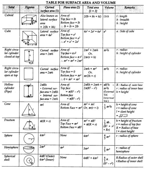 Surface Areas and Volumes Class 10 Notes Maths Chapter 13 - Learn CBSE Surface Areas And Volumes, Grade 10 Math Formulas, Maths Tips For Class 10, Maths Formulas Basic Class 10, Class 10 Cbse Notes, Tips For Class 10, Grade 10 Math Notes, Class 10 Tips, Surface Area And Volume Formulas