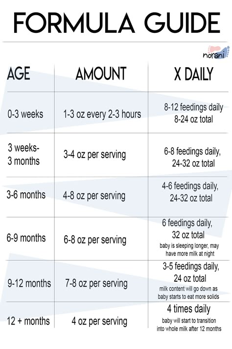 How much formula to feed baby depending on age. Formula feeding guide to help moms. #formulafeeding #formulaguide #babyformula Feeding Tips For Newborns, Amount Of Formula By Age, Formula Feeding Newborn Chart, 3 Month Feeding Amount, 4 Week Old Feeding Amount, Feeding Guide For Newborns, Infant Formula Feeding Chart, How Much Formula For Newborn, Newborn Feeding Schedule Formula