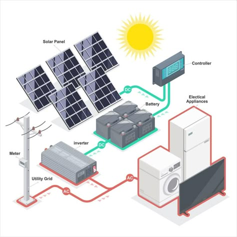 Digital Coloring Tutorial, Solar Panels Architecture, Solar System Diagram, On Grid Solar System, Solar Energy Design, Solar Panel Mounts, Solar Energy Projects, Solar Panels Roof, Pv System