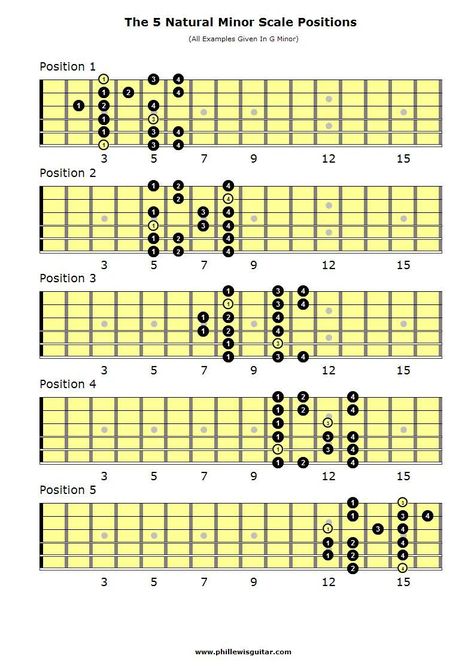 Image result for slash guitar scales #guitarexercises | Guitar scales ...