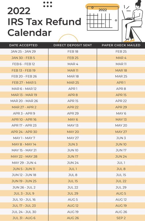 When To Expect My Tax Refund? The IRS Tax Refund Calendar 2022 Check Mail, Tax Tips, Tax Day, Tax Prep, Irs Taxes, Tax Payment, Tax Season, Tax Preparation, Tax Refund