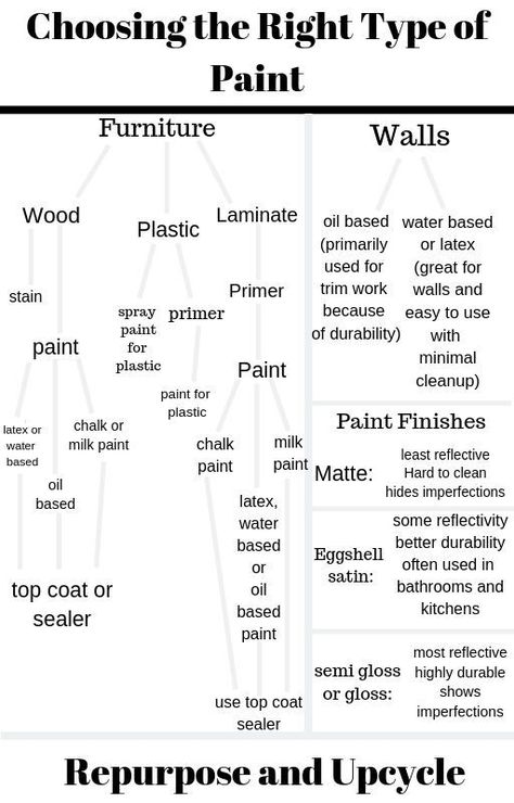 choosing the right type of paint for any surface is daunting, so I've shared an easy guide with a chart on how to choose the right type of paint. #paint #howtochoosepaint #pickingpaint #choosingpaint Different Types Of Paint, Type Of Painting, Painting Types, Furniture Decoupage, Types Of Paint, Type Of Paint, Chalk Paint Wax, Painting Laminate, Paint Splatters