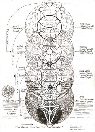 The Tree of Life - Jacob's Ladder. Blog: "Jacob’s vision in Genesis 28:12 of a ladder between Heaven and Earth. In Kabbalistic interpretation, the Sulam-ladder’s four main divisions are the Four Worlds and the angelic hierarchy embody external dimensions of the lights-vessels, while souls embody inner dimensions. These four worlds are spiritual, Heavenly realms in a descending chain, although the lowest world of Assiah has both a spiritual and a physical aspect. The physical level of Assiah ... Sacred Geometry Symbols, Yantai, Sacred Geometric, Jacob's Ladder, Spirit Science, Ancient Knowledge, Geometry Art, The Tree Of Life, Flower Of Life