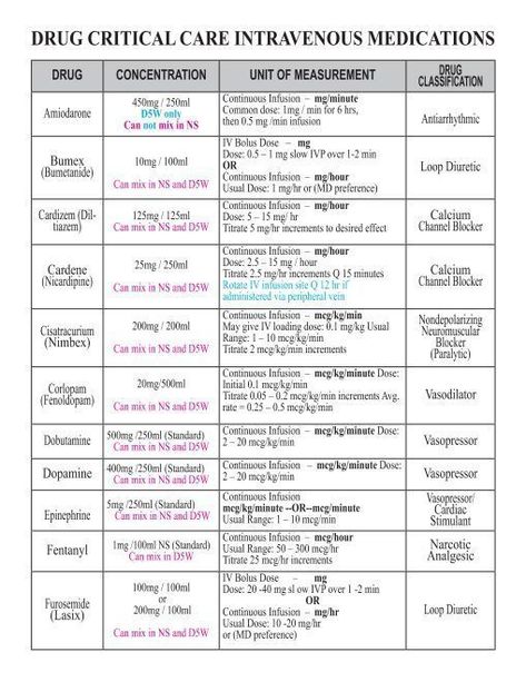 Ccrn Review Critical Care, Acls Meds Cheat Sheets, Ccrn Review Cheat Sheets, Critical Care Nursing Cheat Sheets, Cardiac Medications, Cath Lab Nursing, Pharmacy School Study, Medications Nursing, Er Nursing