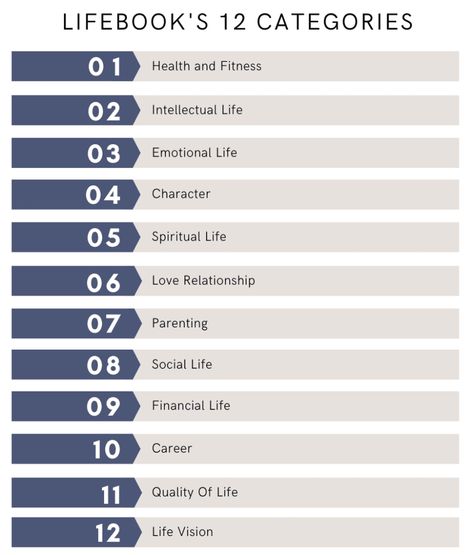 Lifebook 12 Categories, Habit Categories, Lifebook Templates, Lifebook Ideas, Health Categories, 2023 Vision Board Categories, Different Aspects Of Life, Goals Categories, Life Categories