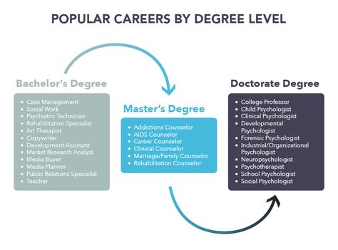 Popular #Psychology #Careers Psychology Career, Future Psychologist, Psych Student, Psychology Study, Future Aspirations, Psych Major, Types Of Psychology, Psychology Careers, Psychology Notes