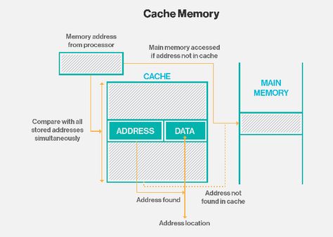 What is Cache Memory? Cache Memory in Computers, Explained Computer Processors, Cache Memory, Computer Learning, Random Access Memory, Presentation Design Layout, Computer Hardware, Design Layout, The Meaning, Computer Science