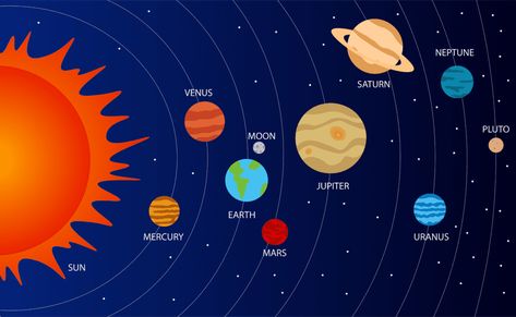 Planet Song, Tata Surya, Planet Order, Solar System Model, Planet Drawing, Birth Chart Astrology, Solar System Planets, Milky Way Galaxy, Vedic Astrology