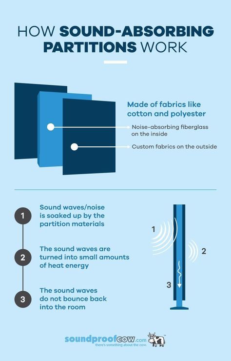 A soundproof partition is a portable, sound-absorbing wall, usually made from fabrics like cotton or polyester. They reduce the impact of sound and make it much less noticeable. We custom-make our Udderly Quiet™ Acoustic Partitions with noise-absorbing fiberglass on the inside, and personality-fitting fabric colors, textures, images or artwork of your choosing on the outside. Learn more about acoustic partitions by following the link to our website! #Fabric #SoundAbsorption Sound Panels Design, Soundproof Room Diy, Sound Proofing A Room, Acoustic Panel Design, Hospital Interiors, Acoustic Panels Diy, Room Partitions, Environmental Psychology, Soundproofing Material