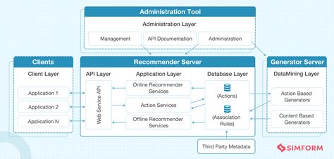 An Ultimate Guide of Web Application Architecture Application Architecture Diagram, Layered Architecture, Architecture Diagram, Business Logic, Business Problems, Diagram Architecture, Web Server, Take A Walk, Cloud Services