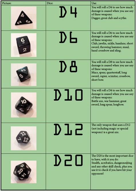 D&D dice uses D20 Roll Chart, How To Use Dnd Dice, Dnd Dice Meaning, Dnd Dice Explained, D And D For Beginners, Dnd Allignment Chart, Dnd 5e Dm Guide, D&d Setup, D&d Campaign