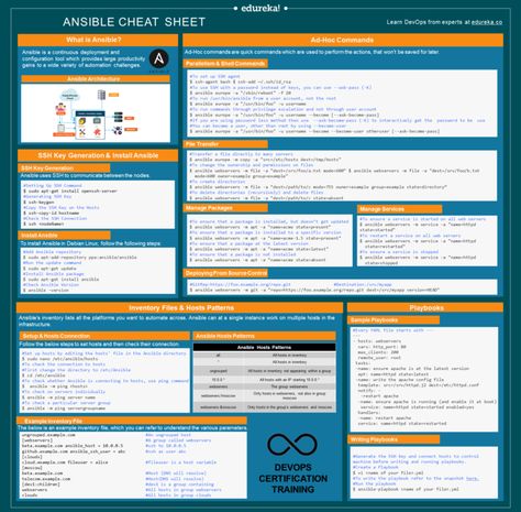 Ansible Cheat Sheet | DevOps Quickstart Guide | Edureka Ansible Cheat Sheet, Devops Engineer, Cloud Computing Technology, Basic Computer Programming, Basic Computer, Learn Computer, Computer Learning, English Exam, Learn Computer Coding