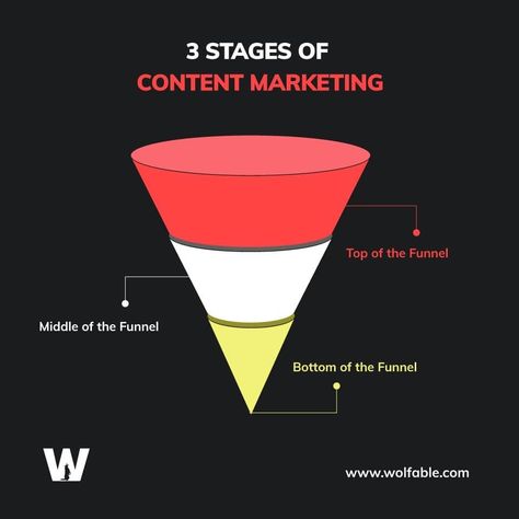 Stage 1: Top of the Funnel (TOFU)
At this stage, you need to plan content that builds brand awareness, educate your audience about the problem solution, and answer common questions.

Stage 2: Middle of the Funnel (MOFU)
If your target audience reaches the middle of the funnel, it means they are considering your product/service. 

Stage 3: Bottom of the Funnel (BOFU)
The content you create for bottom-of-the-funnel marketing should aim to turn your prospects into buying customers. Content Funnel, Funnel Marketing, Plan Content, Content Marketing Ideas, Marketing Infographics, Problem Solution, Infographic Marketing, Marketing Funnel, Common Questions