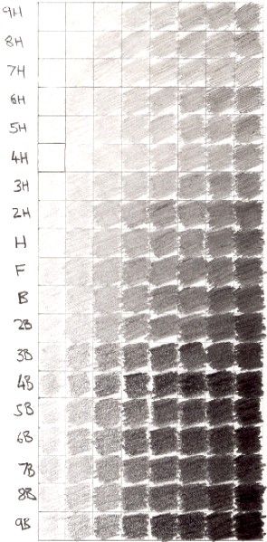 Value - This chart show different shades created with different pencils. The higher the number of the pencil e.g. : 6B the darker the shade. Beautiful Pencil Drawings, Graphite Art, Pencil Drawing Tutorials, Shading Techniques, Pencil Shading, High School Art, Art Instructions, Charcoal Drawing, Chiaroscuro