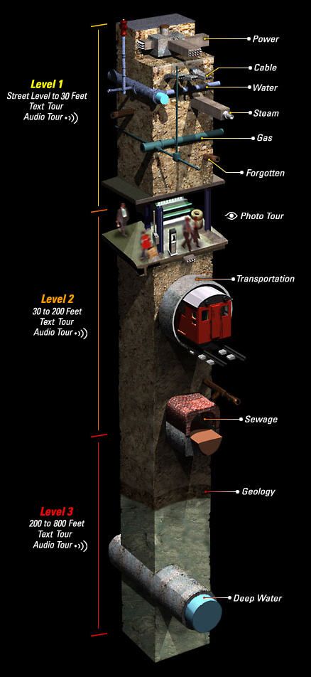 “New Yorkers go about unaware of what is happening just beneath their feet: Power pulses, information flies, and steam flows. The city’s infrastructure starts just below street level, but it … Nyc Underground, Genius Loci, Construction Documents, Technical Illustration, Underground Cities, U Bahn, Cross Section, Greenwich Village, Smart City