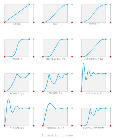 Animation Movement, Kinetic Type, Movement Pattern, Animation Tips, Principles Of Animation, Geometric Aesthetic, Motion Graphs, Motion Graphics Tutorial, Ui Animation