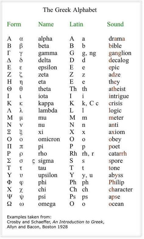 Alphabet In Different Languages Letters, Latin Letters Alphabet, Alphabet In Different Languages, Griffin Dunne, Phoenician Alphabet, Latin Letters, Edwige Fenech, Greek Language Learning, Ancient Alphabets