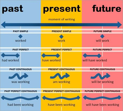 English verb tenses Basic English Grammar Book, Tenses English, English Grammar Rules, English Grammar Book, Teaching English Grammar, English Language Learning Grammar, Conversational English, English Verbs, Learn English Grammar