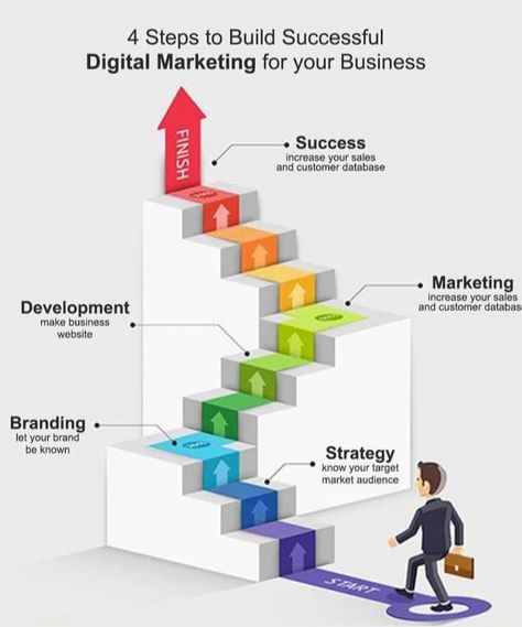 To succeed in digital marketing for your business, start by setting clear goals, understanding your audience, choosing the right channels, creating quality content, optimizing for SEO, engaging on social media, and tracking results. By following these steps, you can build a strong digital presence and drive growth for your business effectively. #digitalmarketing #marketing #socialmedia #socialmediamarketing #buisness #seo #branding #marketingdigital #onlinemarketing #trend#digitalmarketingage... Sales Development, Social Media Branding Design, Digital Marketing Design, Digital Marketing Business, Digital Marketing Training, Make Business, Digital Marketing Tools, Marketing Training, Social Media Marketing Services