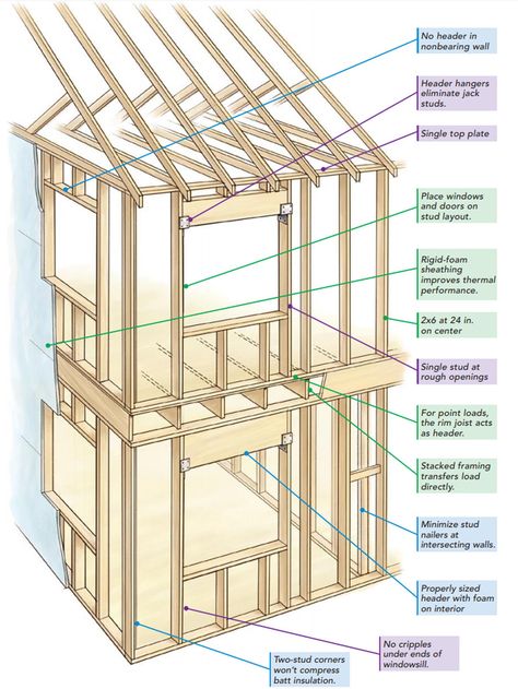 Wall Structure, Framing Construction, Balloon Frame, Tiny House Builders, Home Building Tips, Wood Frame Construction, Floor Framing, A Frame House, Timber Framing