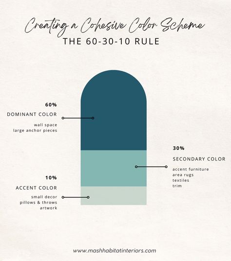 Creating a cohesive color scheme: Visual graphic of the 60-30-10 color rule Cohesive Color Scheme, Complementary Interior Design Color Schemes, Color Palette 60 30 10, 60 30 10 Color Rule Graphic Design, 60 30 10 Rule Color Palette, 60 30 10 Color Palette Website, 60 30 10 Color Rule Interior Design, Monochromatic Color Scheme Interior, 60 30 10 Rule Decorating Interior Design