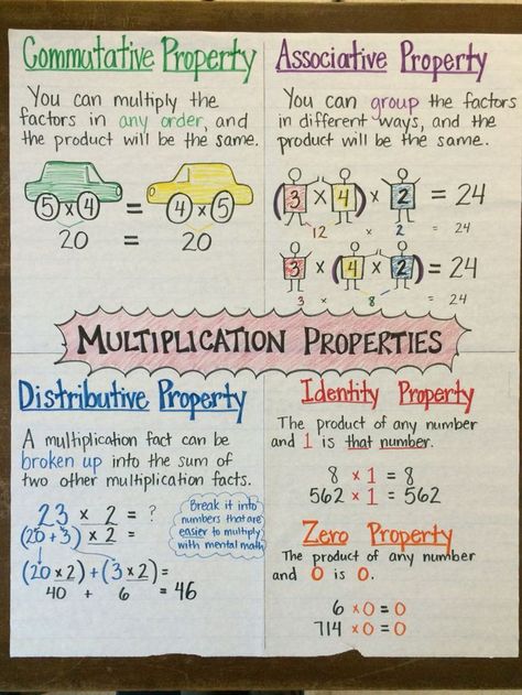 Multiplication Properties Anchor Chart by Mrs. P, for fourth or fifth grade math. Commutative, Associative (my favorite), Distributive, Identity, and Zero Properties. Multiplication Properties, Math Properties, Math Charts, Fifth Grade Math, Math Anchor Charts, Math Intervention, Fourth Grade Math, Math Strategies, 6th Grade Math