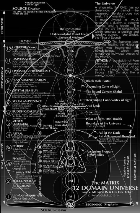 Caleb Core, Dimensions Universe, Quantum Physics Spirituality, Kemetic Spirituality, 12 Dimensions, Sacred Science, Sacred Geometry Symbols, Alchemy Symbols, Sacred Geometry Art