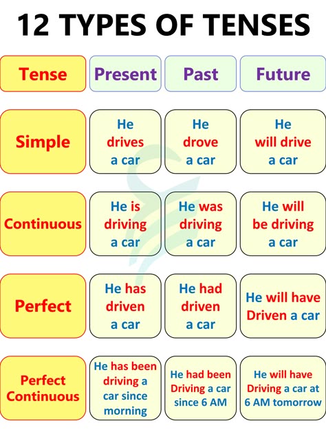 12 Tenses Chart | 12 Tenses In English with Rules and Examples Tenses Worksheet, 12 Tenses, Tenses In English, Tenses Chart, Basic English Grammar Book, Basic English Grammar, English Grammar Notes, Grammar Tenses, Grammar Notes