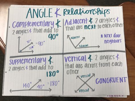 Angles Relationships - complementary, adjacent, supplementary, vertical, congruent Anchor Charts Math, Adjacent Angles, Complementary Angles, Supplementary Angles, Angle Relationships, Angles Worksheet, Math Tutoring, Vertical Angles, Math Charts