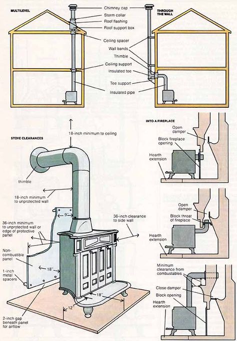 "Wood Stove...the skeleton. Need to understand this better!" Me, too. I wish i could build my own place and put one of these babies in. Wood Stove Installation, House Basement, Stove Installation, Wood Stove Fireplace, Wood Heat, Wall Wood, Rocket Stoves, Pellet Stove, Log Burner