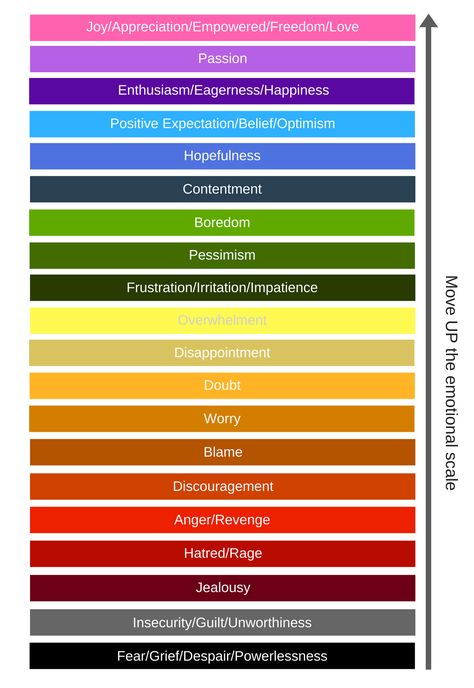 Learn How To Move UP The (Vibrational) Emotional Scale Emotional Frequency Scale, Emotional Scale, Law Attraction, Freedom Love, Emotional Resilience, Bad Feeling, Feeling Positive, Negative Emotions, Bullet Journaling