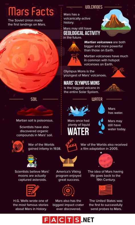 50 Facts About Mars That They Didn't Teach You In Science Class Mars Facts For Kids, Mars Rover Project, Facts About Mars, Vocabulary Parade, Mars Facts, Solar System Facts, Mars Project, Water On Mars, Nasa Solar System