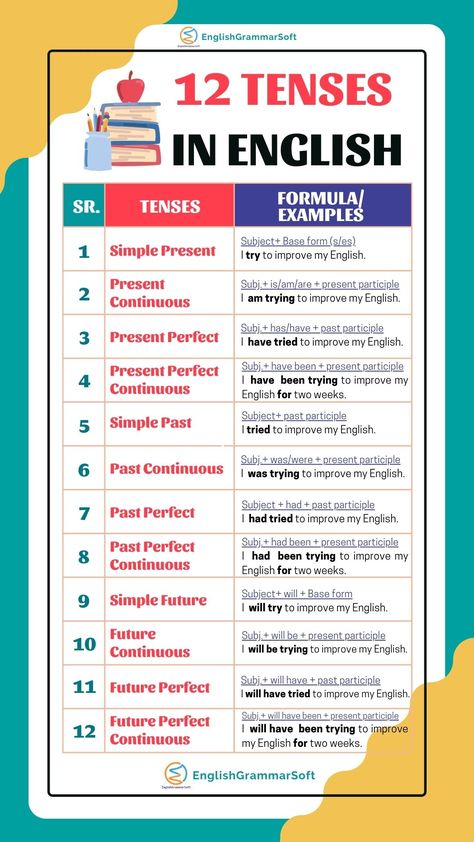 Tense is one of the most important aspects for learning English grammar. Mainly, there are 12 tenses in English grammar that are essential for a new learner of English! 12 Tenses Formula, All Tenses Formula, 12 Tenses Chart, English Language Learning Grammar Verb Tenses, 12 Tenses In English Grammar, 12 Verb Tenses, Tenses English Grammar, English Grammar Tenses Chart, English Tenses Chart