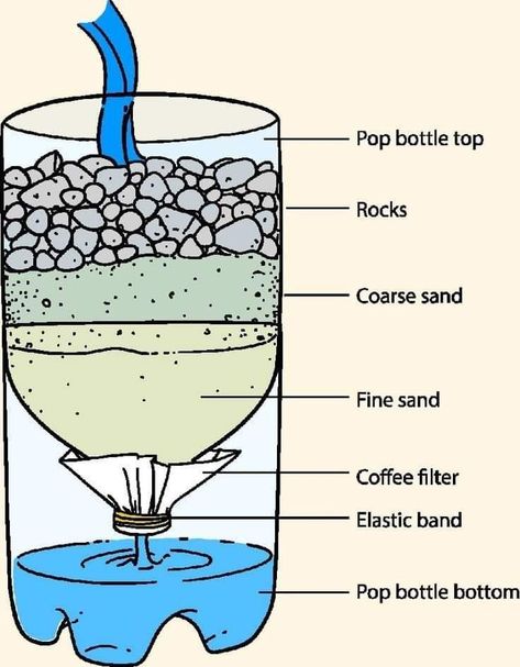 Miejski Survival, Survival Skills Emergency Preparedness, 1000 Lifehacks, Water Survival, Emergency Survival Kit, Survival Skills Life Hacks, Survival Life Hacks, Apocalypse Survival, Survival Techniques