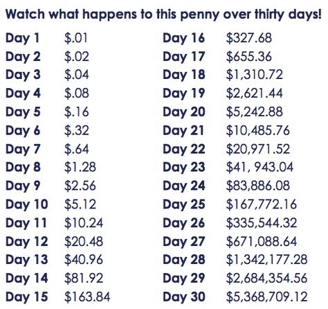 Penny-Doubled Compound Effect, Compound Interest, Money Saving Plan, Become A Millionaire, Savings Plan, A Penny, How To Become Rich, Financial Tips, Millionaire Mindset