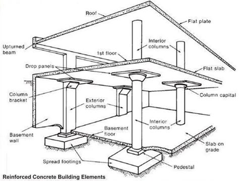 Basement Floor: It is situated at the base of the building. It is also known as cellar. It is constructed either entirely or partly underneath the ground floor. Construction Estimating Software, Civil Engineering Construction, Civil Engineering Design, Building Foundation, House Foundation, Civil Construction, Concrete Building, Concrete Structure, Basement Flooring