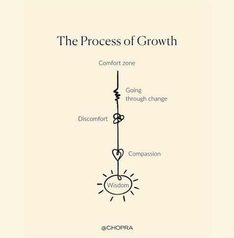 Mind Growth Tattoo, Tattoos On Growth, Quotes Of Growth, A Year Of Growth Quotes, Growth Word Art, The Journey Of Growth, Spiritual Growth Tattoo, Tattoos For Self Growth, Growth Mindset Tattoo