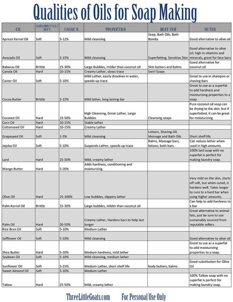 Soap Making Oil Chart, Soap Oils Chart, Soap Making Ingredients List, Most Popular Soap Scents, Soap Making Scents, Soap Making Templates, Natural Soap Scents, Making Homemade Soap, Soap Making Business Plan