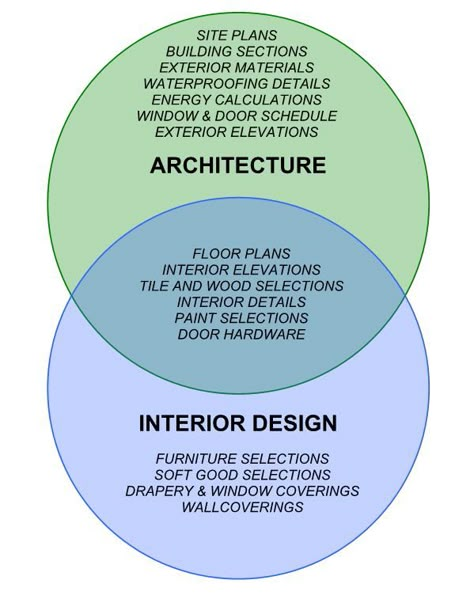 Architecture vs. Interior Design – Venn Diagram of Architectural and Interior Design Services Concept Of Interior Design, Interior Design Vs Interior Decorating, Interior Designing Aesthetic, Interior Design Notes Aesthetic, Architecture Basic Knowledge, Interior Design And Architecture, Basics Of Architecture, Architecture And Interior Design, New Architecture Design