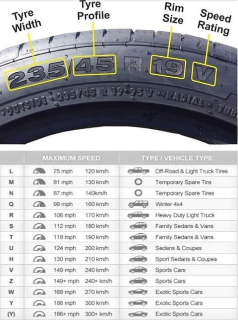 Tire Size Guide, Basic Car Knowledge, Facts About Cars, Learn Car Driving, Car Knowledge, Driving Basics, Kereta Sport, Car Life Hacks, Serie Bmw