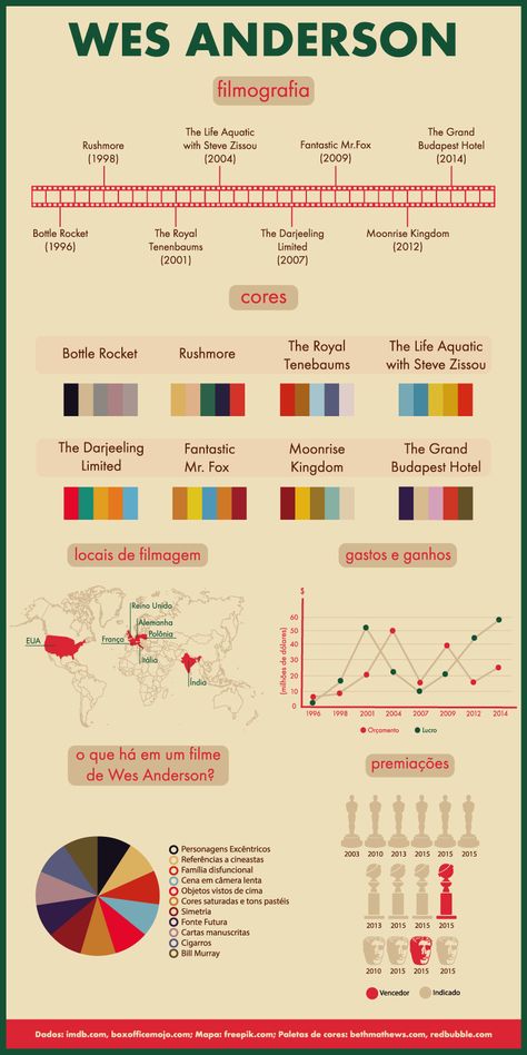 Wes Anderson Aesthetic Room, Wes Anderson Infographic, Wes Anderson Grand Budapest Hotel Aesthetic, We Anderson Color Palette, Wes Anderson Illustration Art, Wes Anderson Crafts, Wes Anderson Wedding Color Palette, Cinematography Wes Anderson, Wes Anderson Cinematography Inspiration