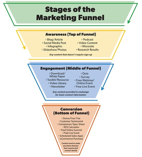 Marketing Funnel Template, Sales Funnels & Marketing Funnels, Digital Marketing Content Ideas, Marketing Notes, Content Strategy Template, Marketing Pitch, Funnel Marketing, Business Development Strategy, Meta Ads