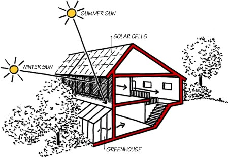 House Netherlands, Home Solar Power System, Passive House Design, Earth Sheltered Homes, Casa Hobbit, Architecture Renovation, Passive Solar Homes, Alternative Living, Earthship Home