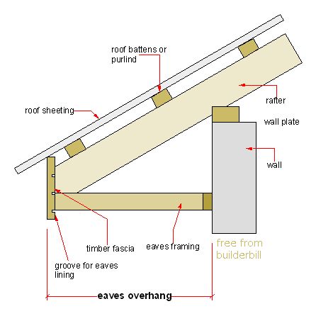 eaves layout Roof Fascia, Vinyl Siding Installation, Roof Eaves, Roof Truss Design, Fascia Board, Framing Construction, Installing Siding, Shed Plan, Roof Construction