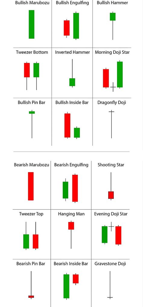 Trading patterns that help technical analyst Chart pattern Stock Candlestick Patterns, Charts Patterns Trading, Forex Trading Candlesticks, Forex Patterns Charts, Trading Patterns Chart, Stock Market Patterns, Trending Chart Patterns, Stock Market Candlestick Pattern, Candles Pattern Trading