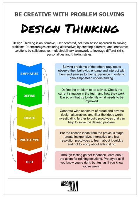 Design Thinking Infographic, Design Thinking Process Infographic, Iterative Design Process, Design Thinking Poster, Ego States, Changing Behavior, Design Thinking Tools, Psychoanalytic Theory, Design Thinking Workshop