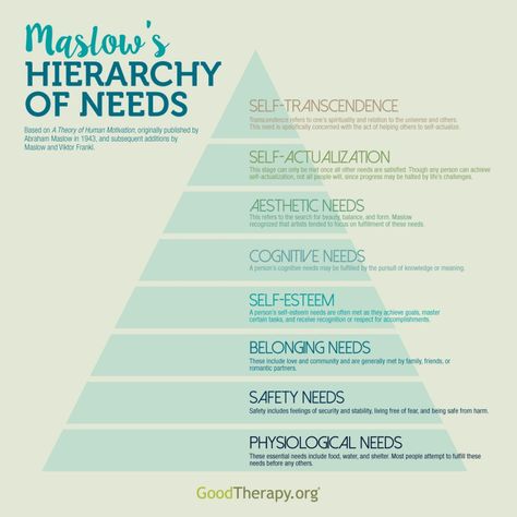 Abraham Maslow's hierarchy of needs developed from "A Theory of Human Motivation" Maslow’s Hierarchy Of Needs, Psychology Experiments, Hierarchy Of Needs, Motivation Theory, Maslow's Hierarchy Of Needs, Abraham Maslow, Psychology Says, Self Actualization, Therapy Resources