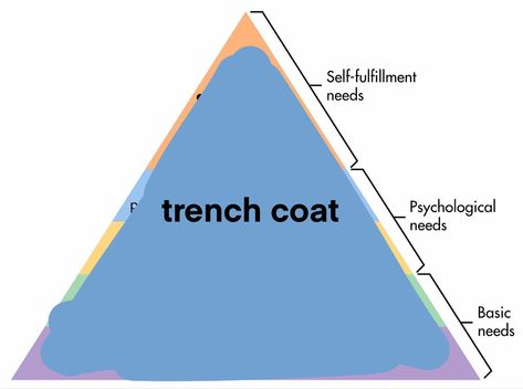 Self Fulfillment Needs Pyramid, Needs Pyramid, Basic Needs, Living In New York, Sweet Stuff, Who Knows, Dessert Recipes Easy, Literally Me, Pyramid