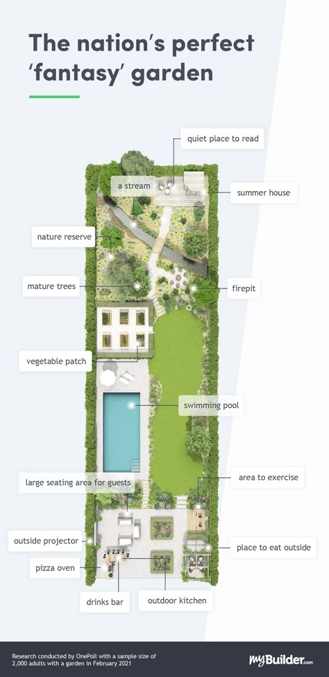 Britain's fantasy garden designed by Tim Miller for MyBuilder.com Pool And Vegetable Garden Backyard, Backyard Layout With Pool Garden Design, Outdoor Garden Cinema, Small Garden Swimming Pool Uk, Large Back Garden Ideas, Huge Garden Design, Large Garden Landscaping Ideas Layout, Contemporary Country Garden, Big Garden Layout